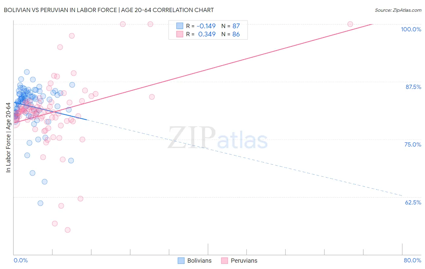Bolivian vs Peruvian In Labor Force | Age 20-64