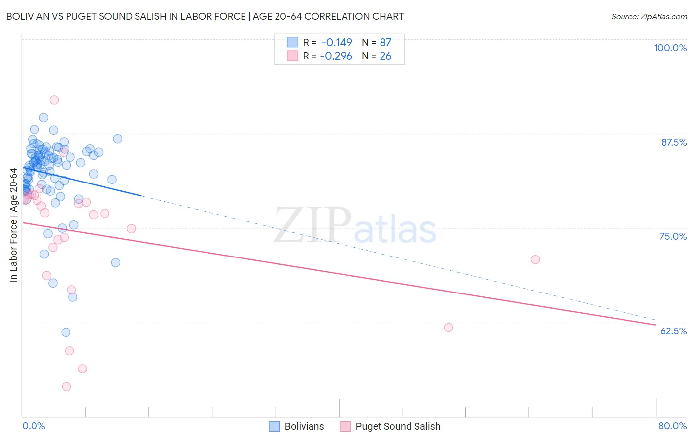 Bolivian vs Puget Sound Salish In Labor Force | Age 20-64