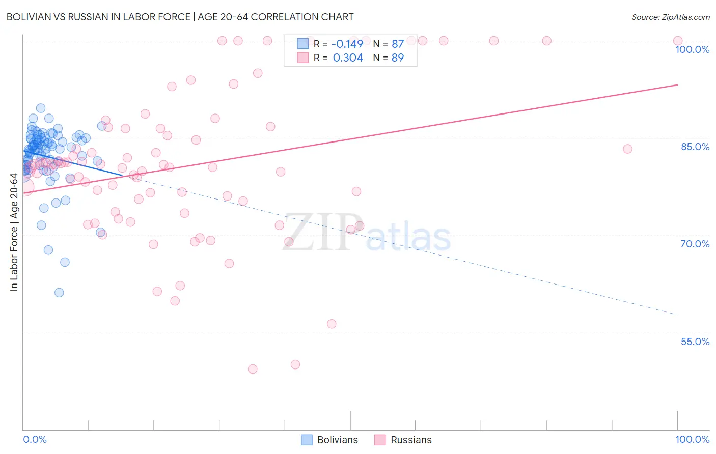 Bolivian vs Russian In Labor Force | Age 20-64