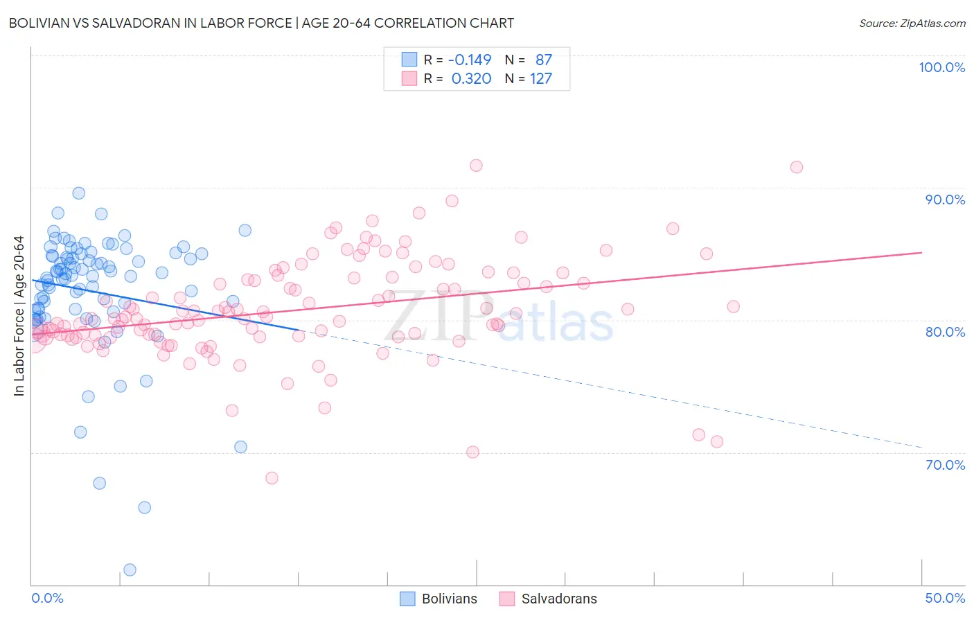 Bolivian vs Salvadoran In Labor Force | Age 20-64
