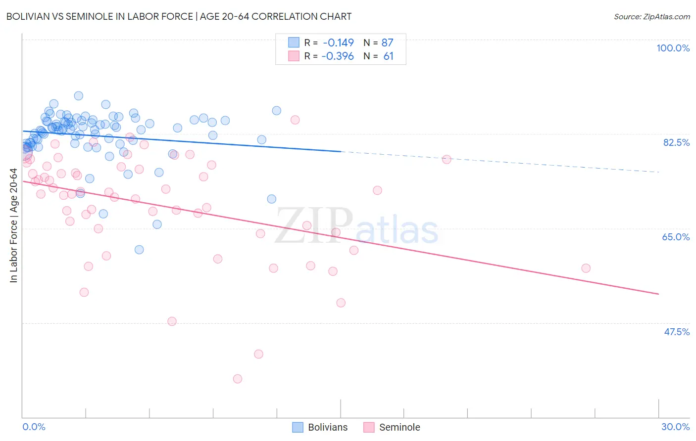 Bolivian vs Seminole In Labor Force | Age 20-64