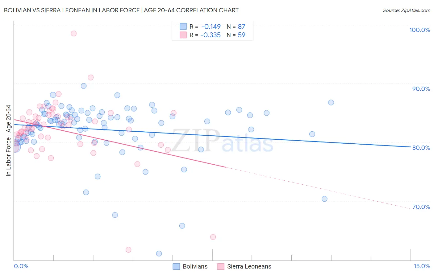 Bolivian vs Sierra Leonean In Labor Force | Age 20-64