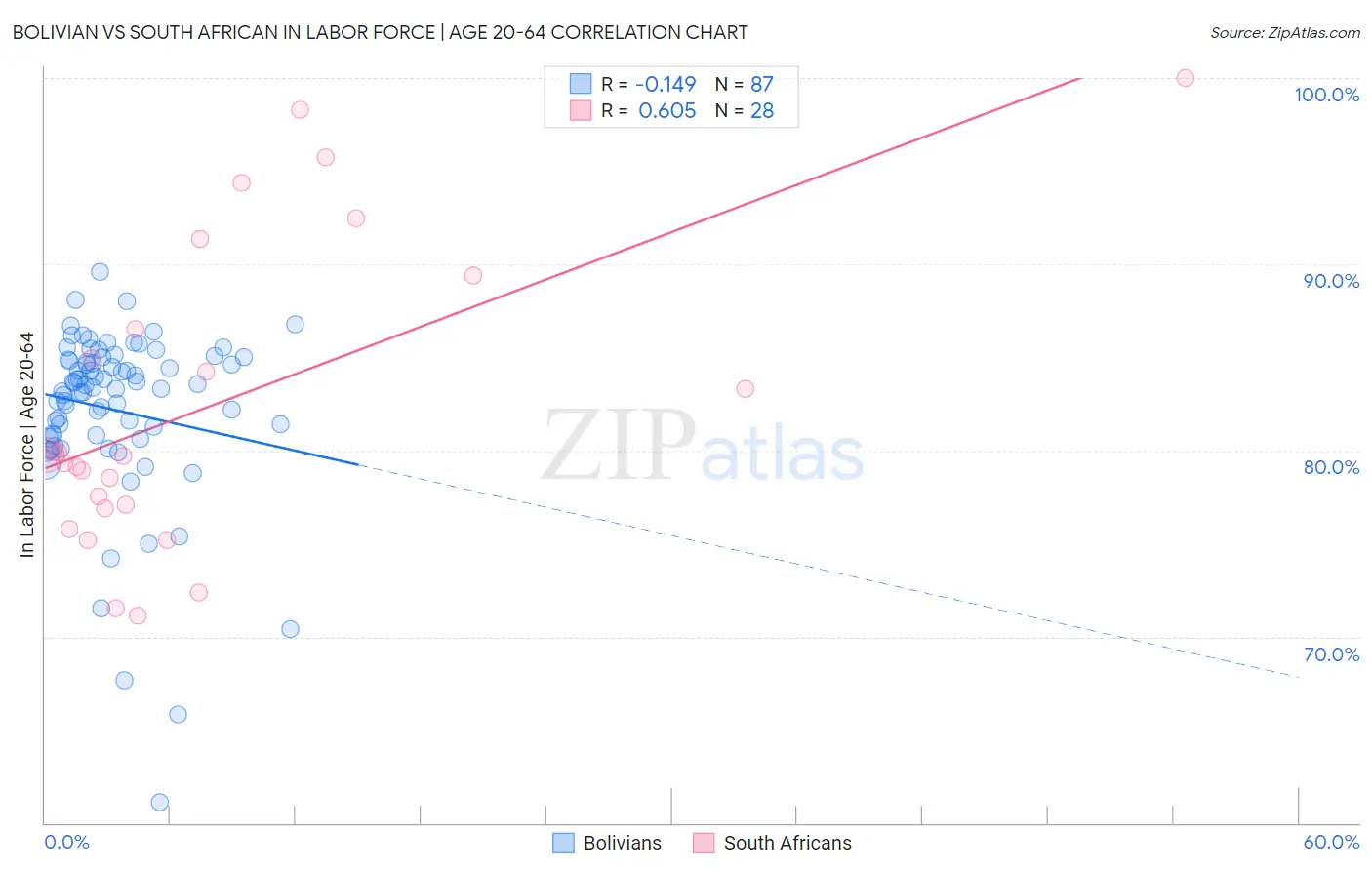 Bolivian vs South African In Labor Force | Age 20-64