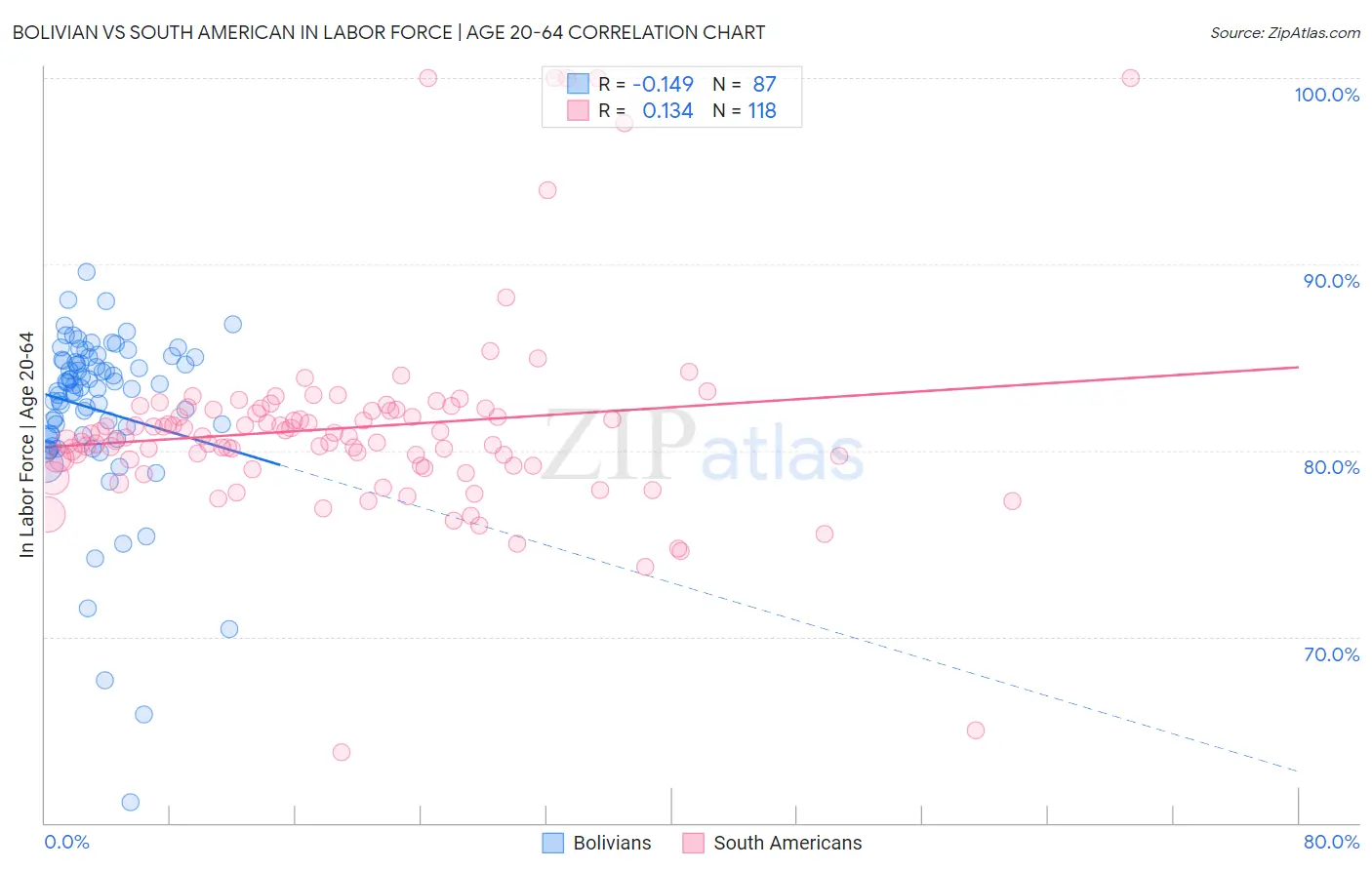 Bolivian vs South American In Labor Force | Age 20-64