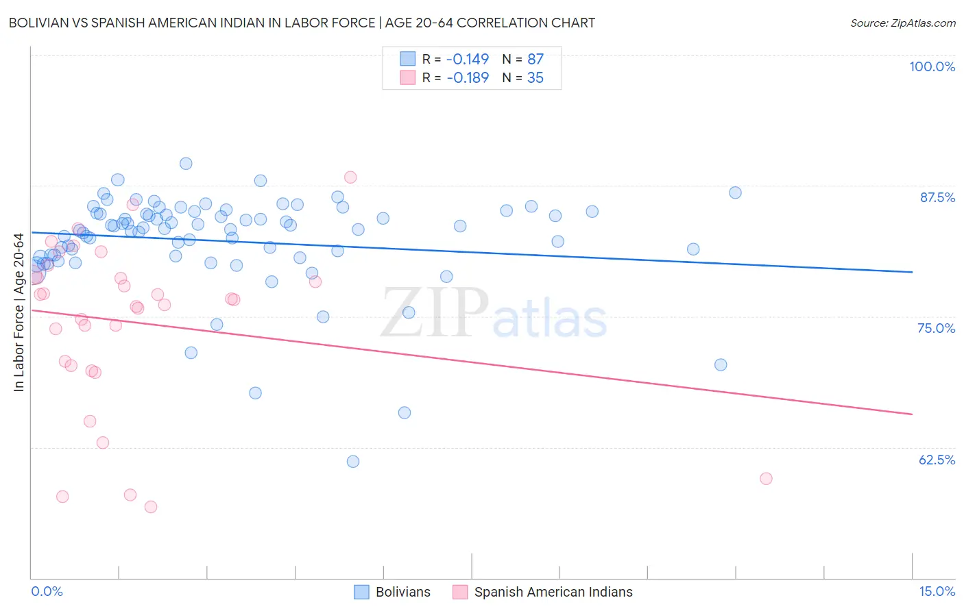 Bolivian vs Spanish American Indian In Labor Force | Age 20-64