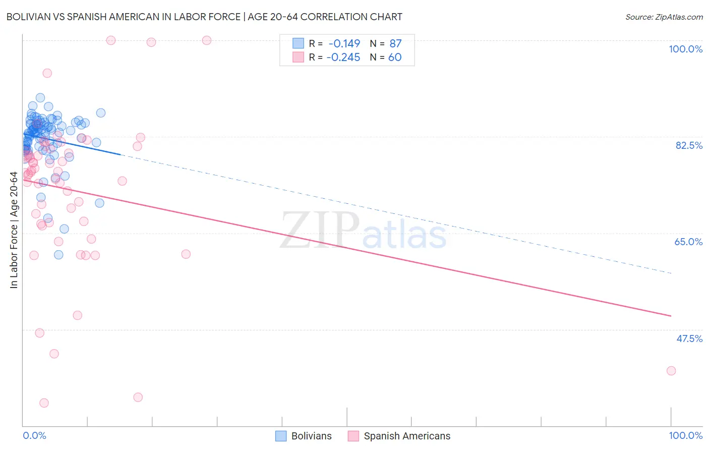 Bolivian vs Spanish American In Labor Force | Age 20-64