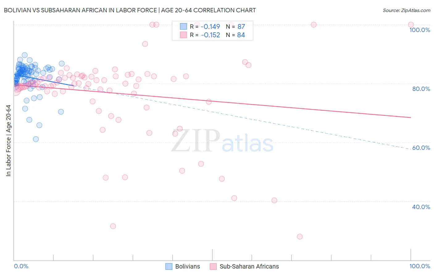 Bolivian vs Subsaharan African In Labor Force | Age 20-64
