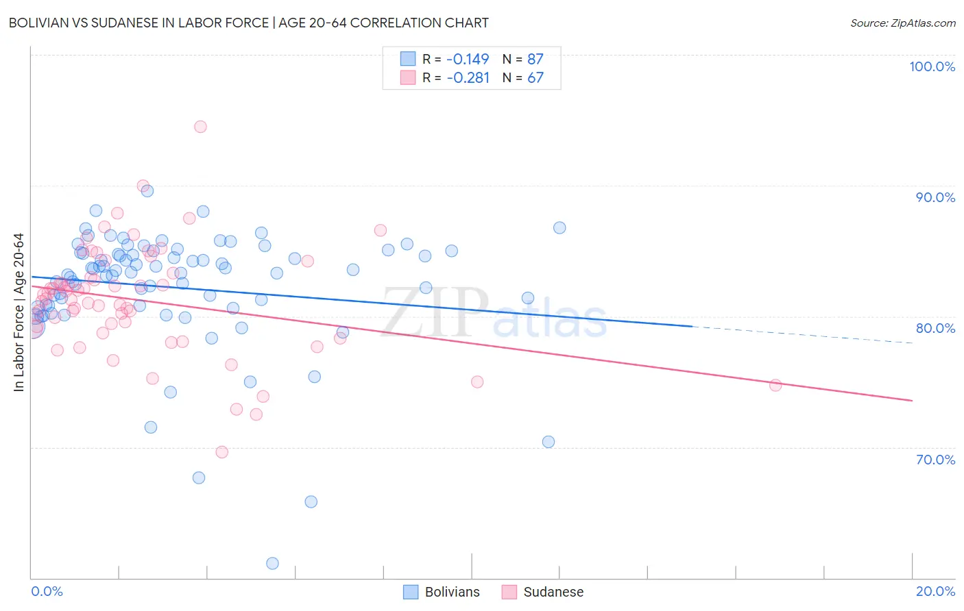 Bolivian vs Sudanese In Labor Force | Age 20-64