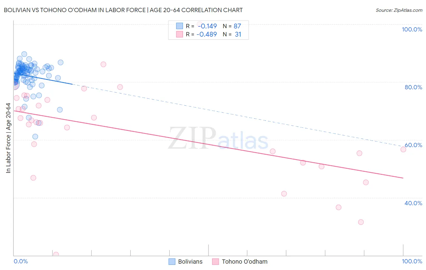 Bolivian vs Tohono O'odham In Labor Force | Age 20-64