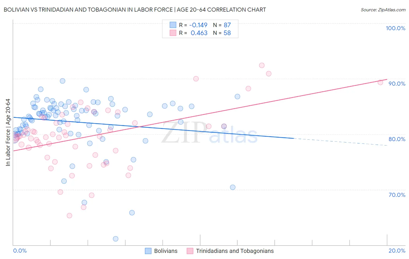 Bolivian vs Trinidadian and Tobagonian In Labor Force | Age 20-64