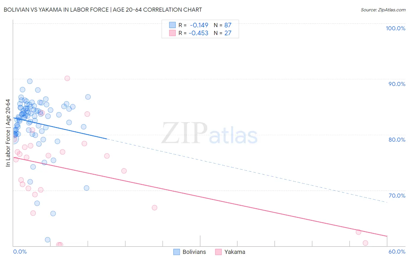 Bolivian vs Yakama In Labor Force | Age 20-64