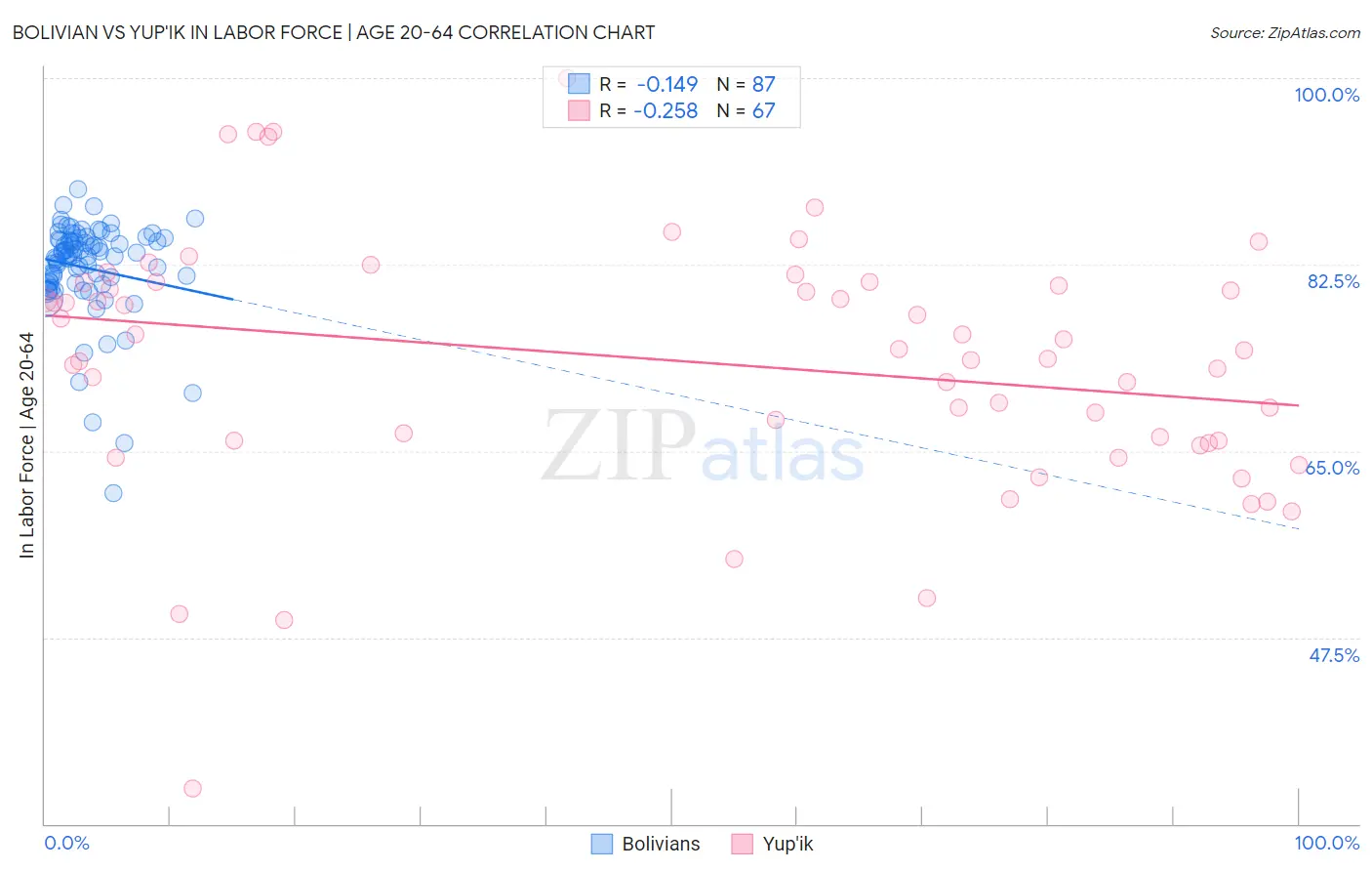 Bolivian vs Yup'ik In Labor Force | Age 20-64