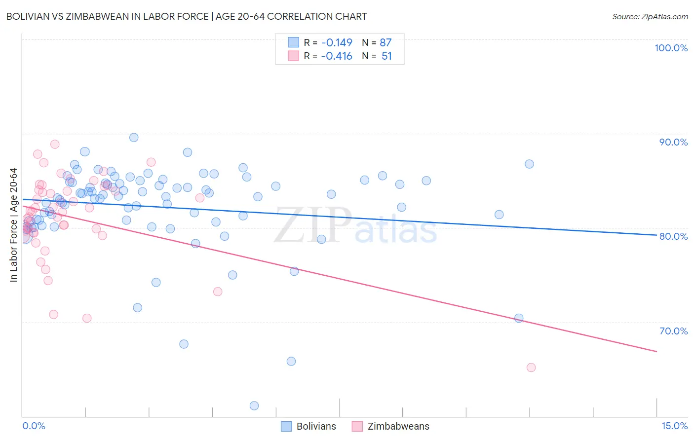 Bolivian vs Zimbabwean In Labor Force | Age 20-64