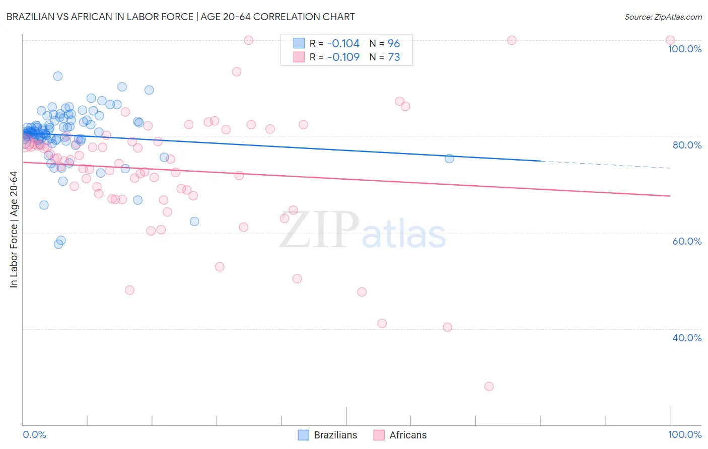 Brazilian vs African In Labor Force | Age 20-64