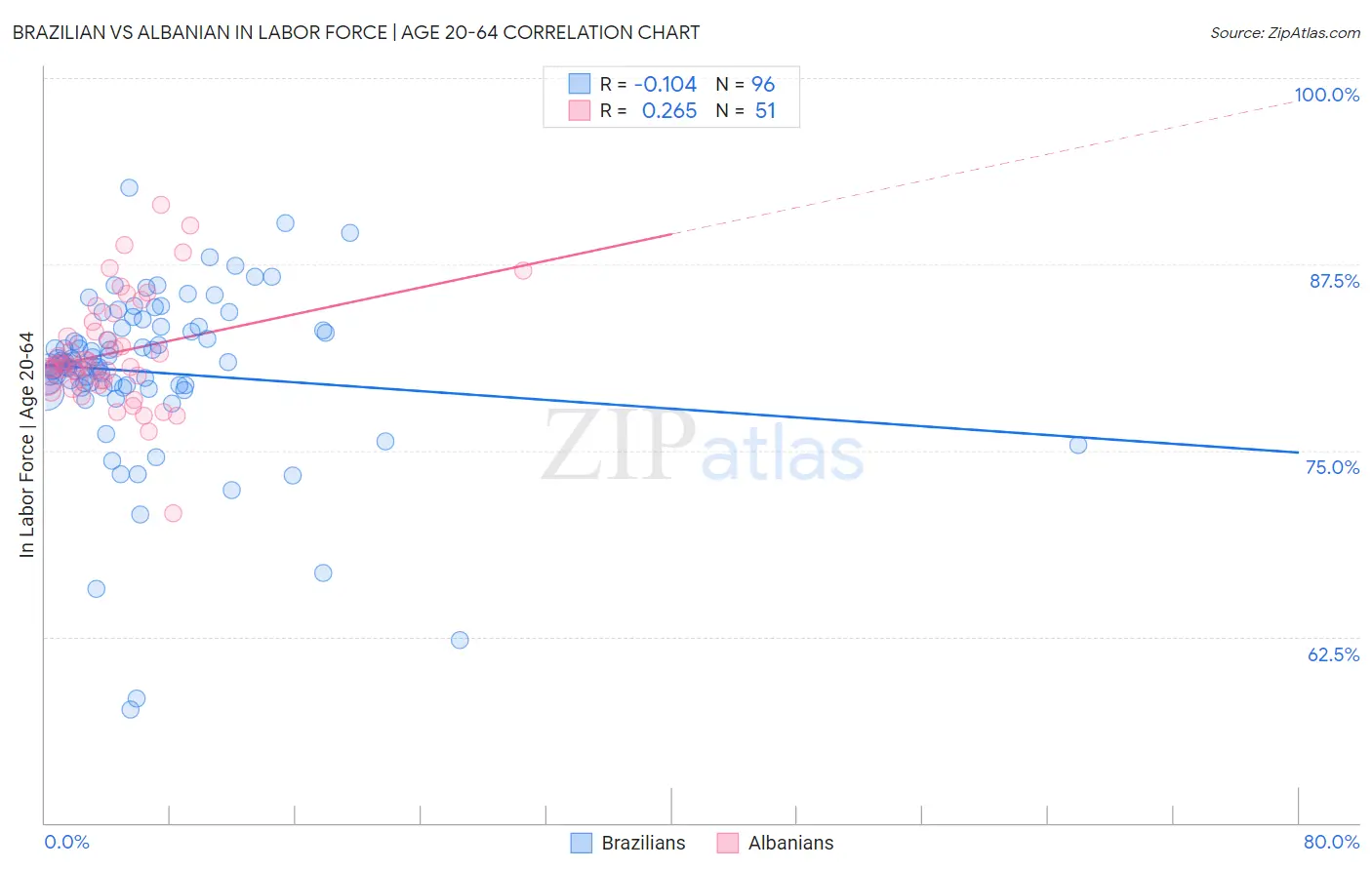 Brazilian vs Albanian In Labor Force | Age 20-64