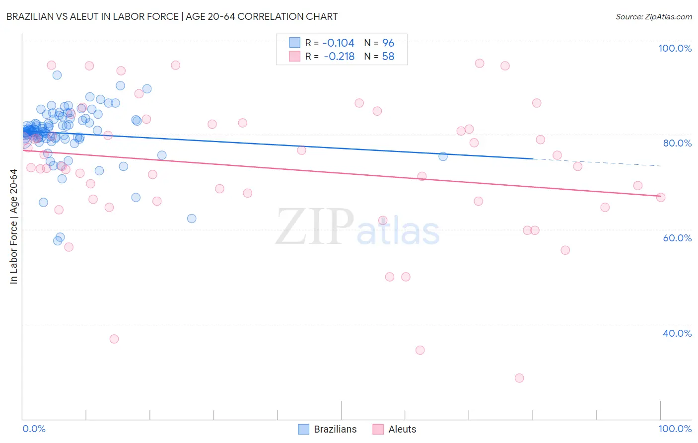 Brazilian vs Aleut In Labor Force | Age 20-64