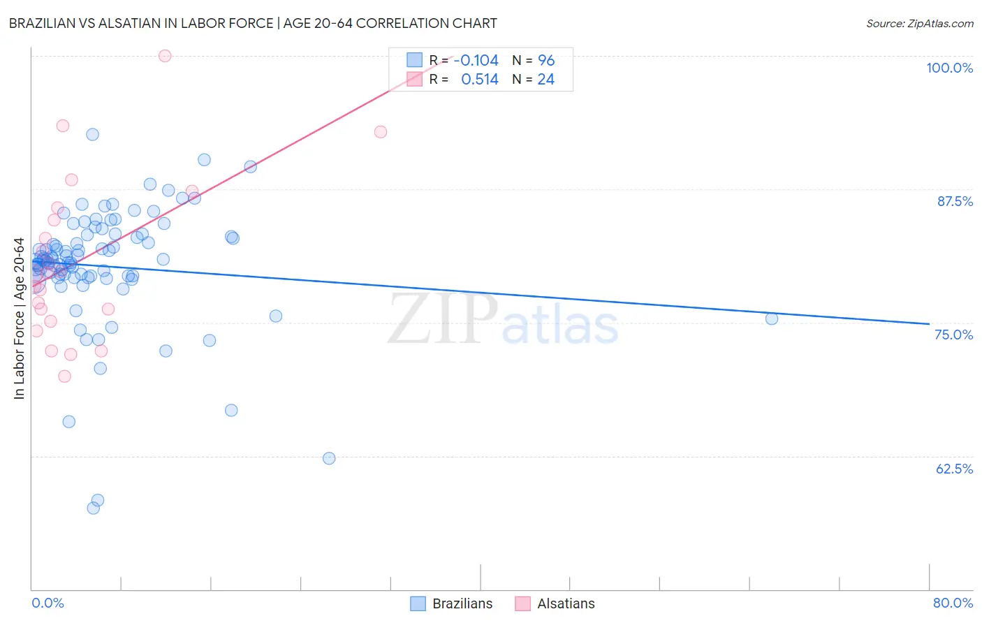 Brazilian vs Alsatian In Labor Force | Age 20-64
