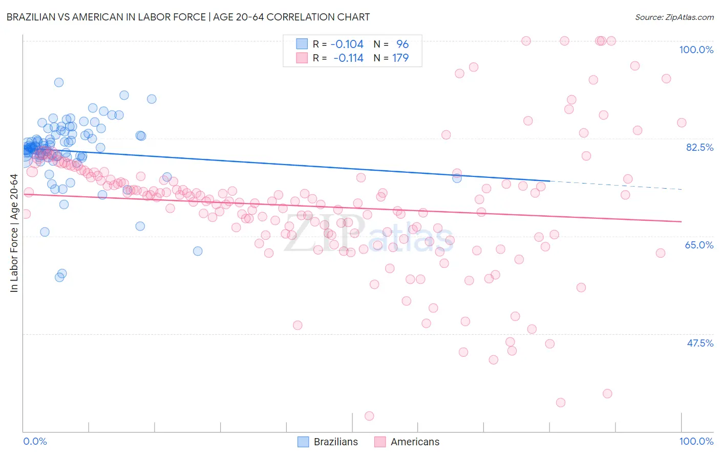 Brazilian vs American In Labor Force | Age 20-64