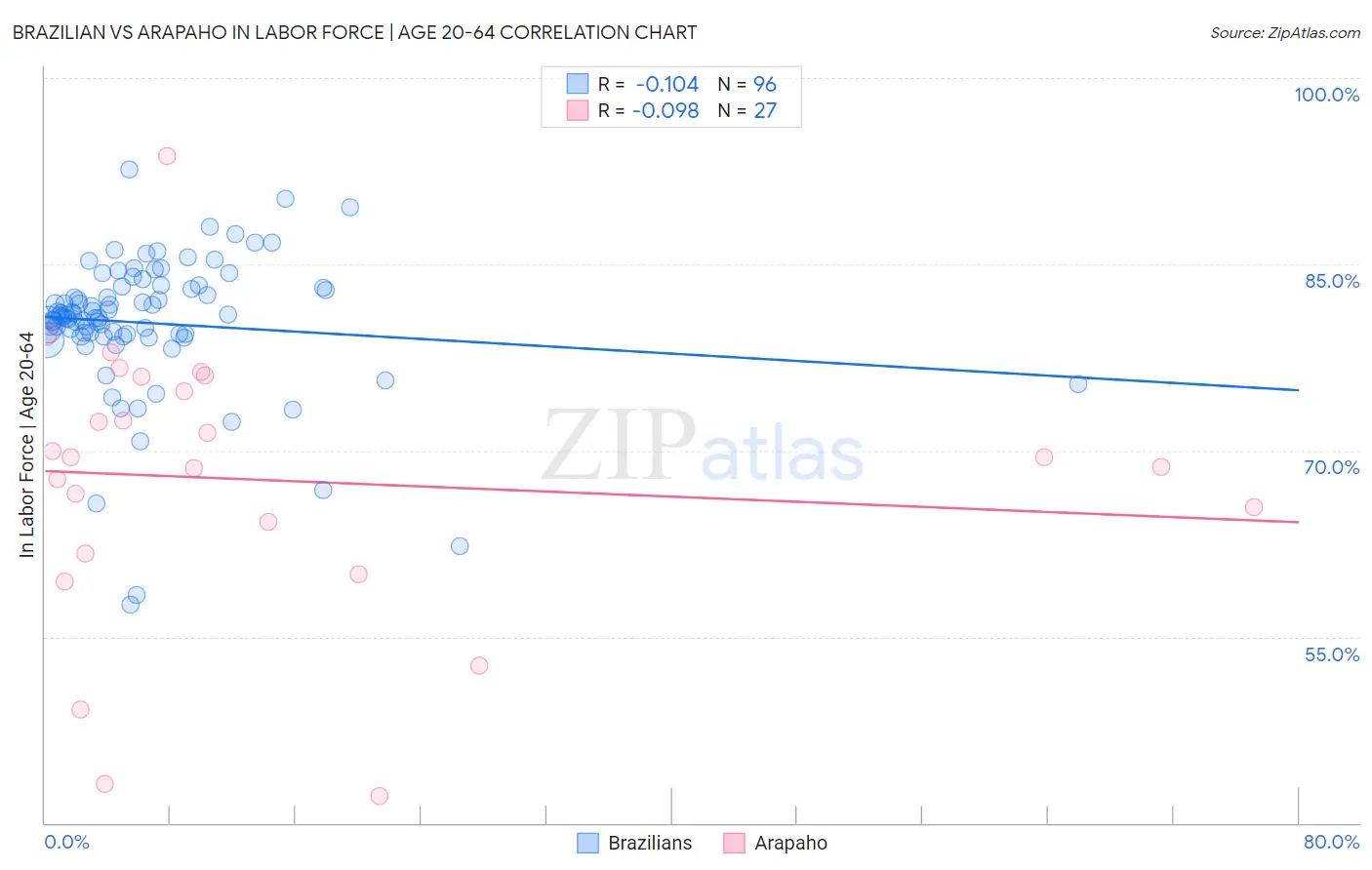 Brazilian vs Arapaho In Labor Force | Age 20-64