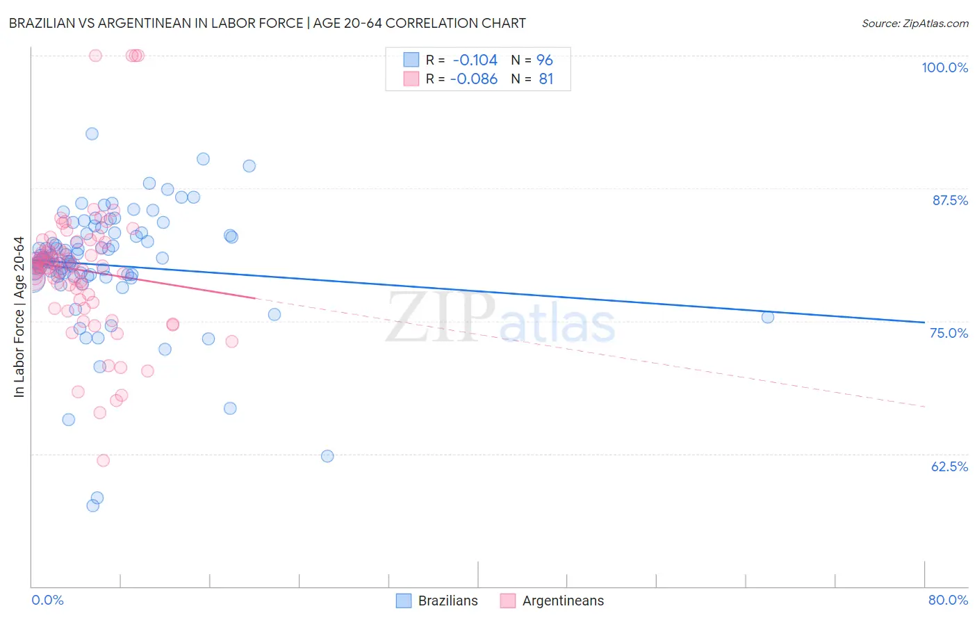 Brazilian vs Argentinean In Labor Force | Age 20-64