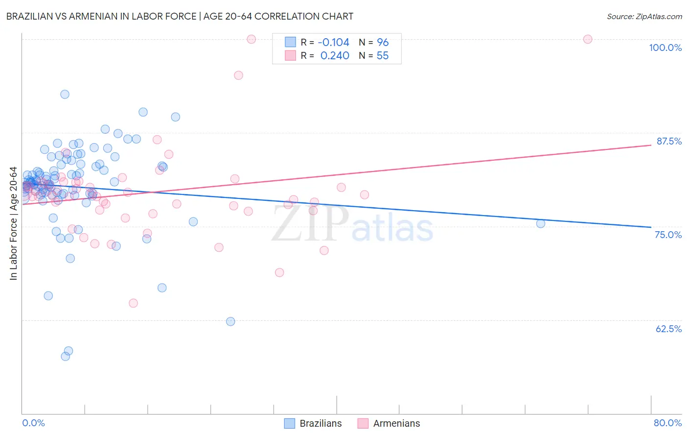 Brazilian vs Armenian In Labor Force | Age 20-64
