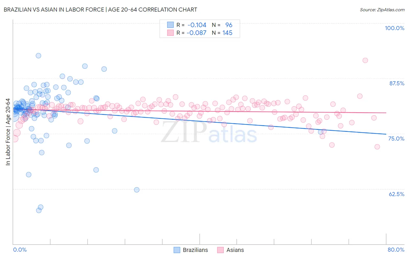 Brazilian vs Asian In Labor Force | Age 20-64