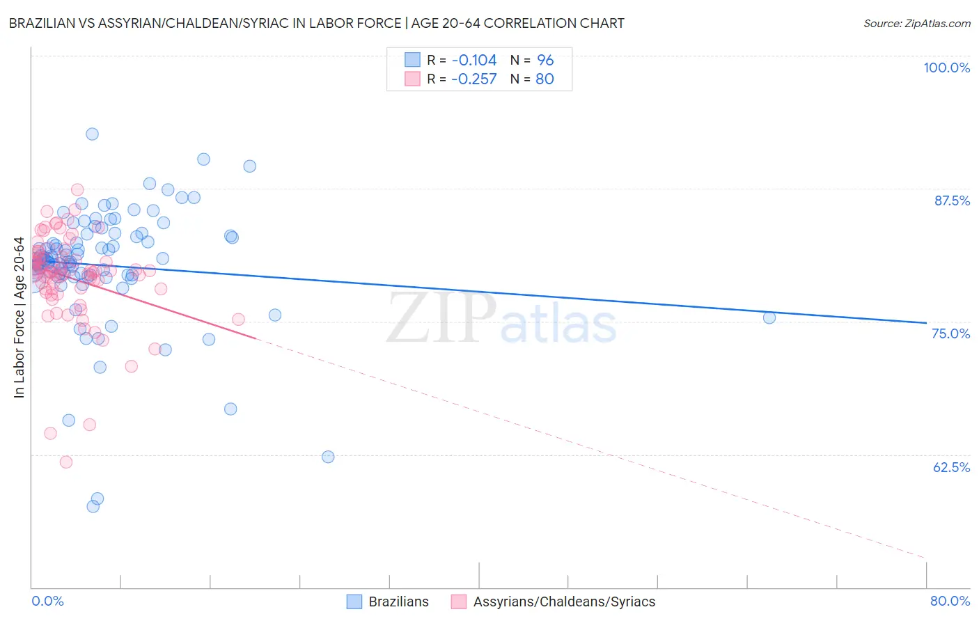 Brazilian vs Assyrian/Chaldean/Syriac In Labor Force | Age 20-64