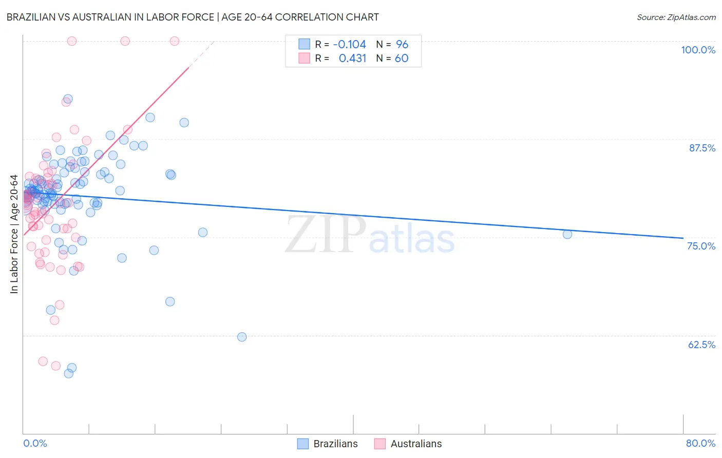 Brazilian vs Australian In Labor Force | Age 20-64