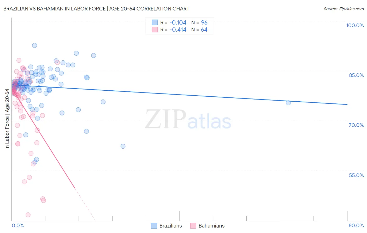 Brazilian vs Bahamian In Labor Force | Age 20-64