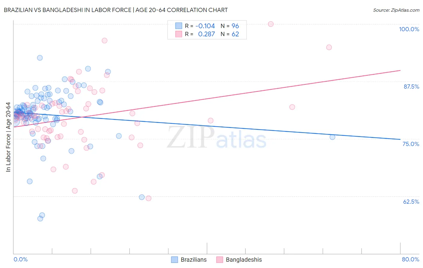 Brazilian vs Bangladeshi In Labor Force | Age 20-64
