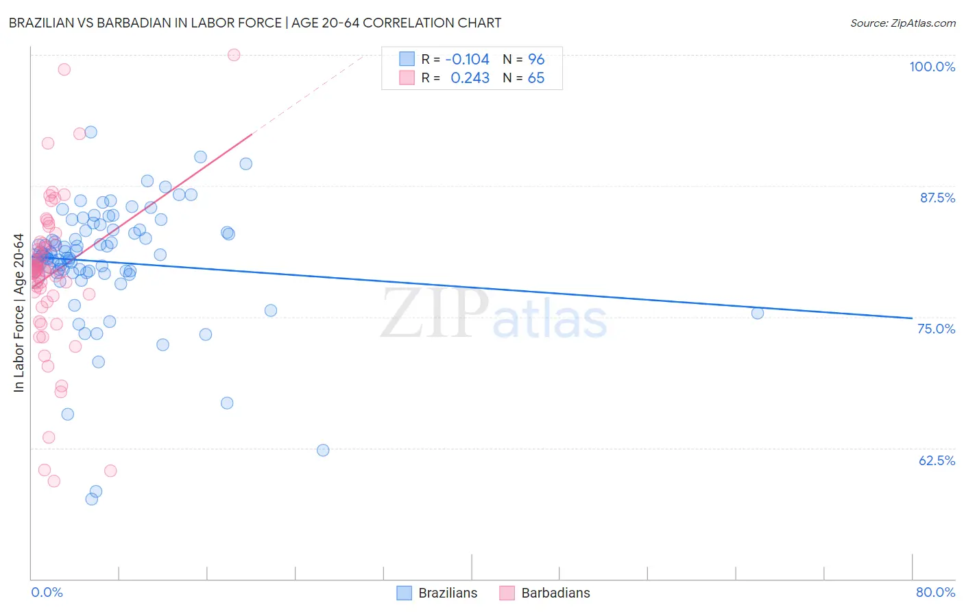 Brazilian vs Barbadian In Labor Force | Age 20-64