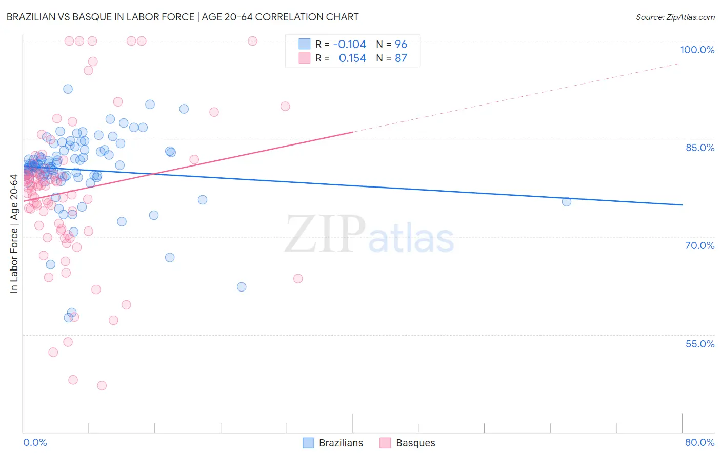 Brazilian vs Basque In Labor Force | Age 20-64