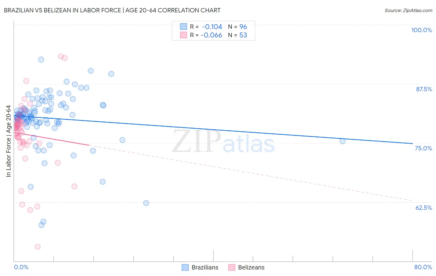 Brazilian vs Belizean In Labor Force | Age 20-64