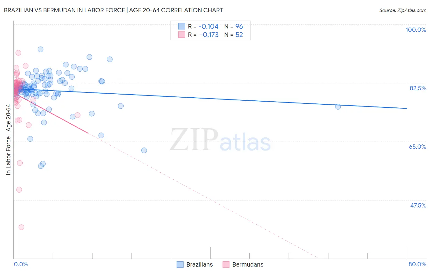 Brazilian vs Bermudan In Labor Force | Age 20-64