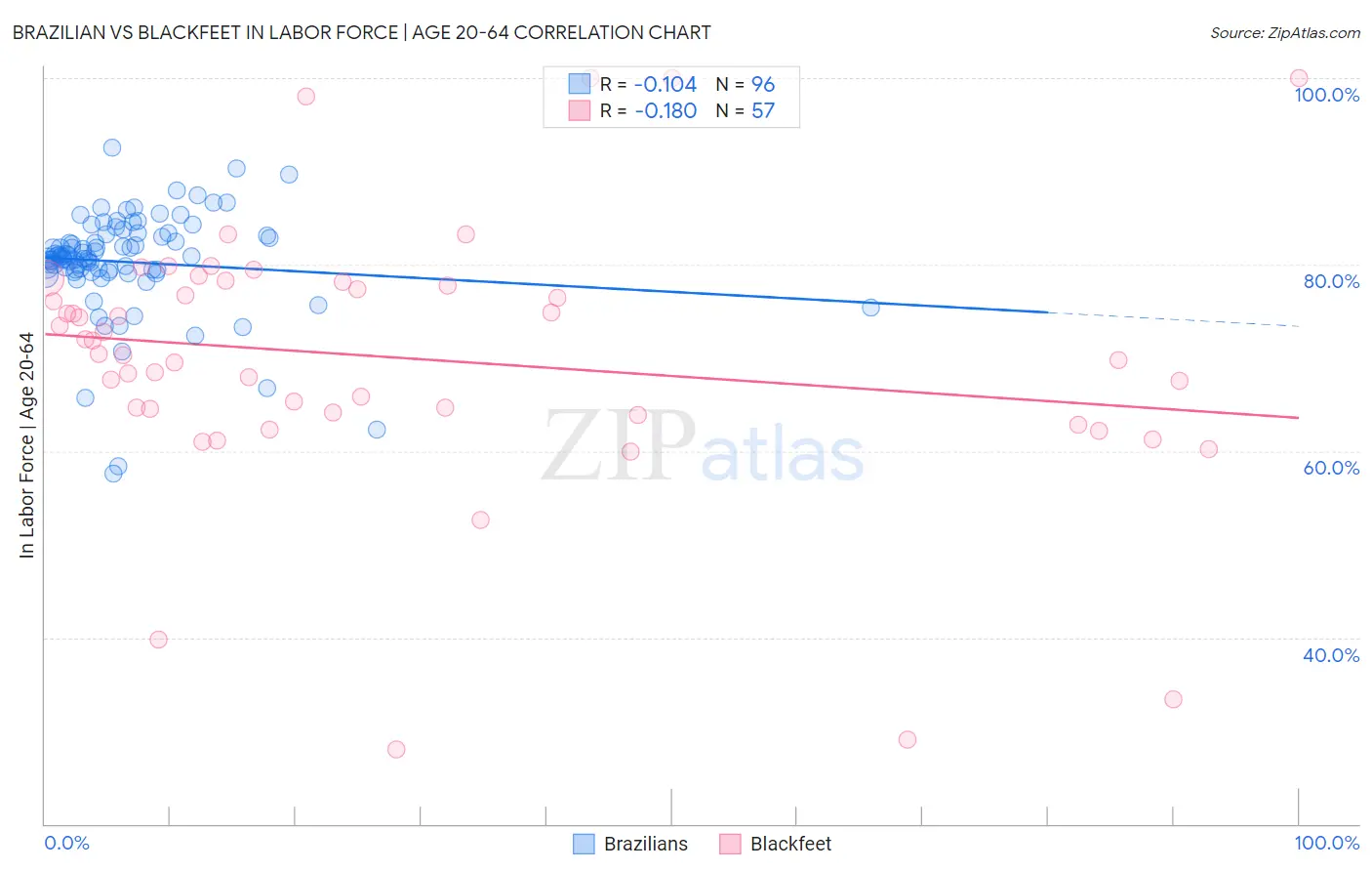 Brazilian vs Blackfeet In Labor Force | Age 20-64