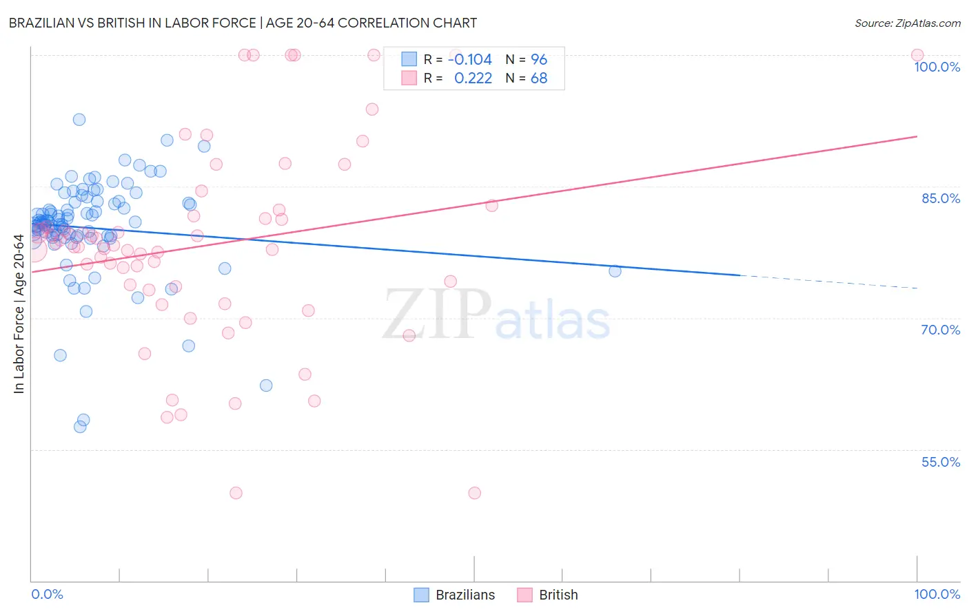 Brazilian vs British In Labor Force | Age 20-64