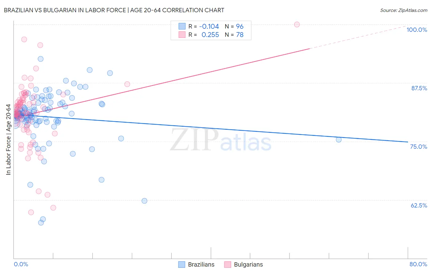 Brazilian vs Bulgarian In Labor Force | Age 20-64