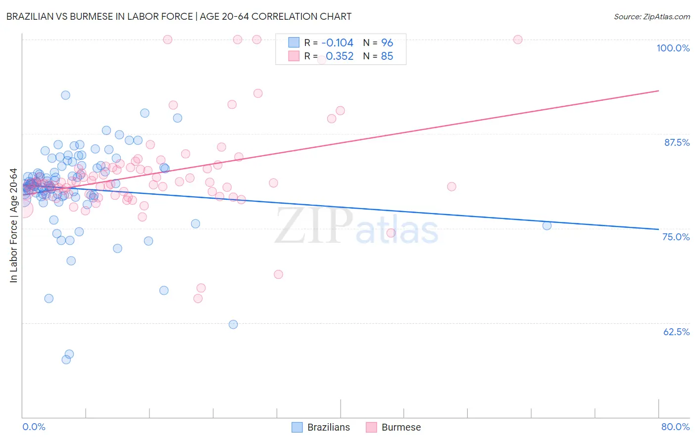 Brazilian vs Burmese In Labor Force | Age 20-64