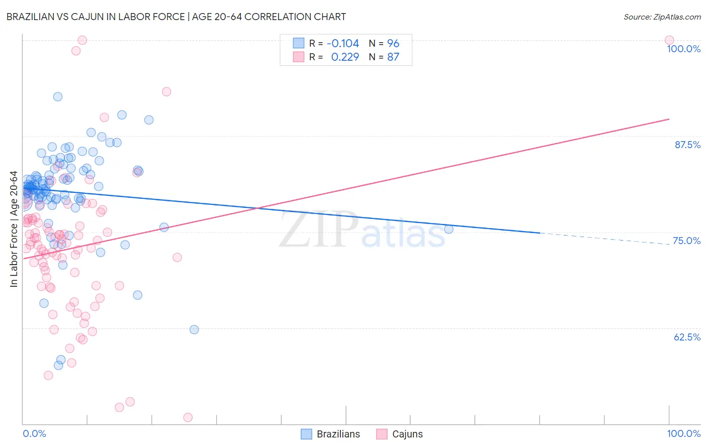 Brazilian vs Cajun In Labor Force | Age 20-64