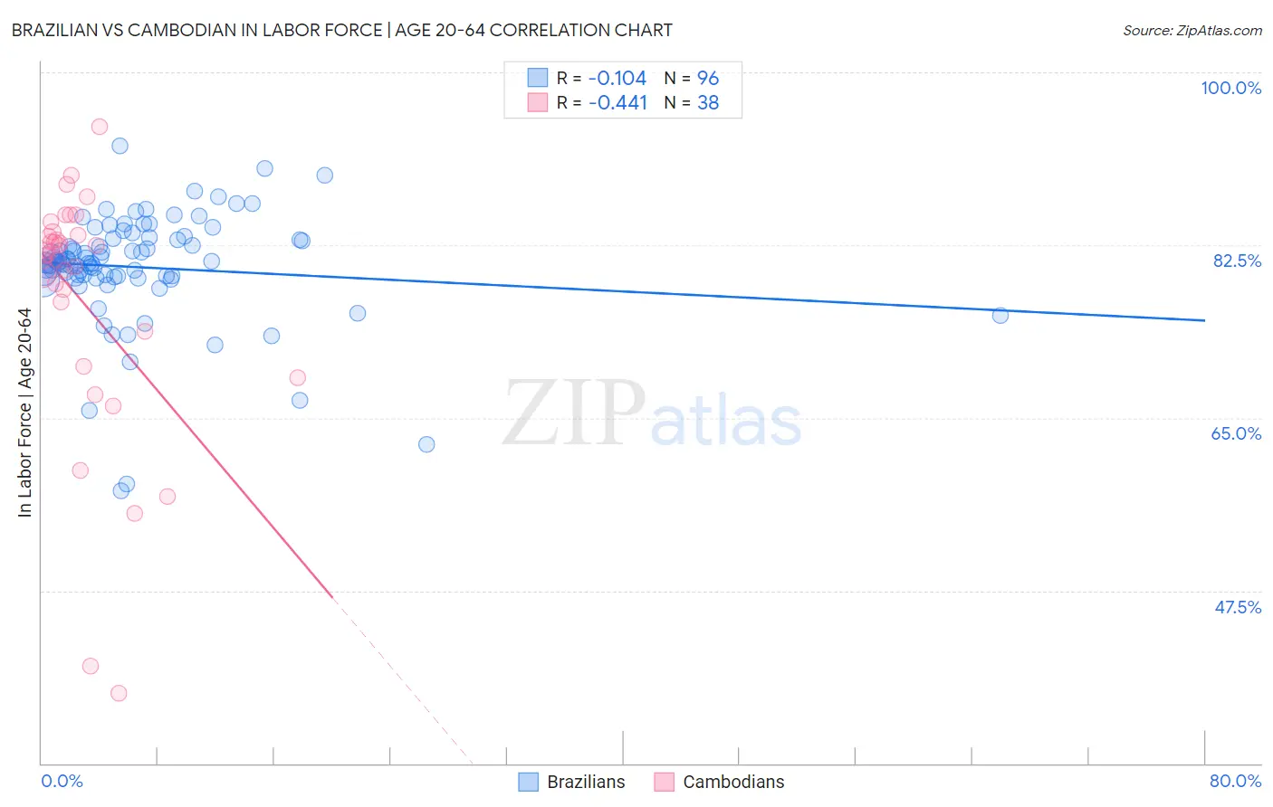 Brazilian vs Cambodian In Labor Force | Age 20-64