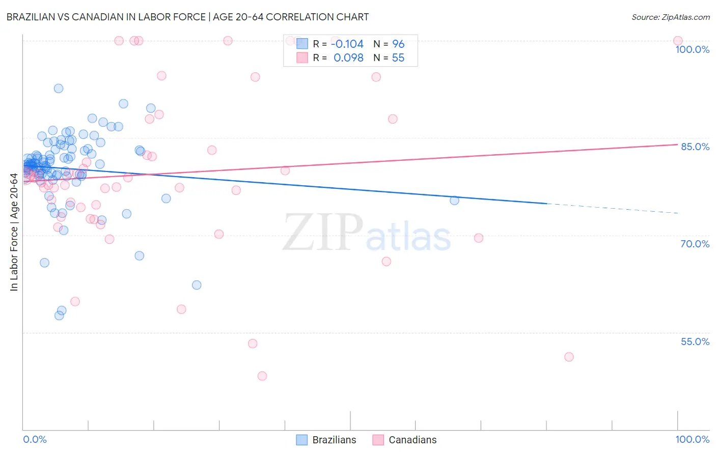 Brazilian vs Canadian In Labor Force | Age 20-64