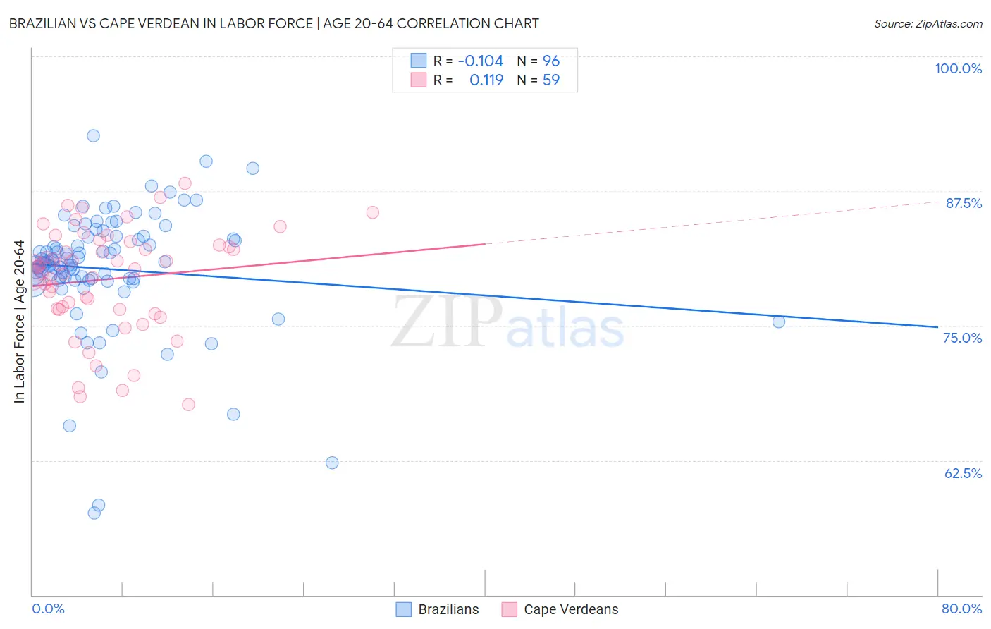 Brazilian vs Cape Verdean In Labor Force | Age 20-64