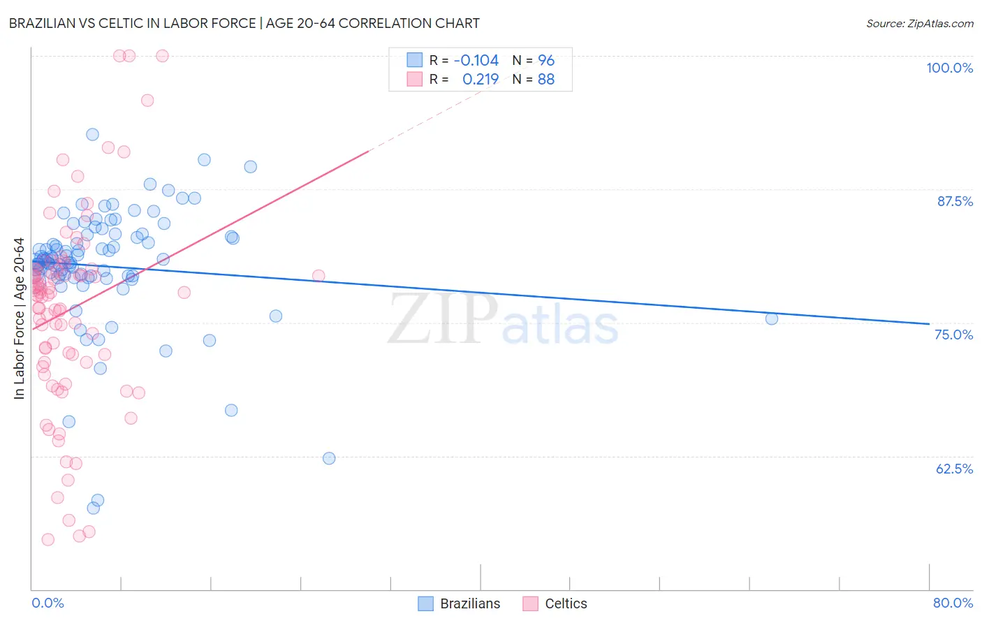 Brazilian vs Celtic In Labor Force | Age 20-64