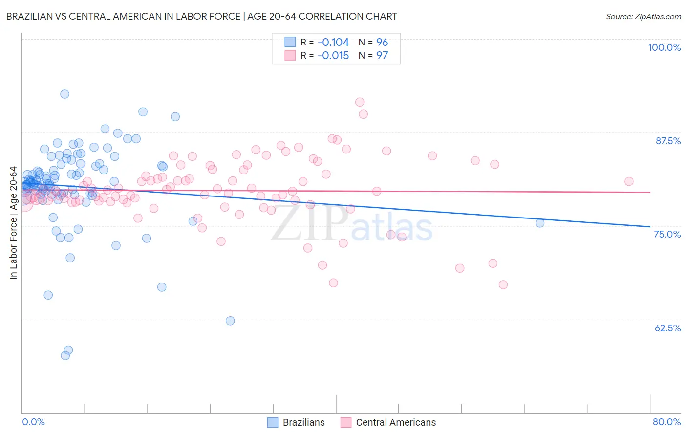 Brazilian vs Central American In Labor Force | Age 20-64