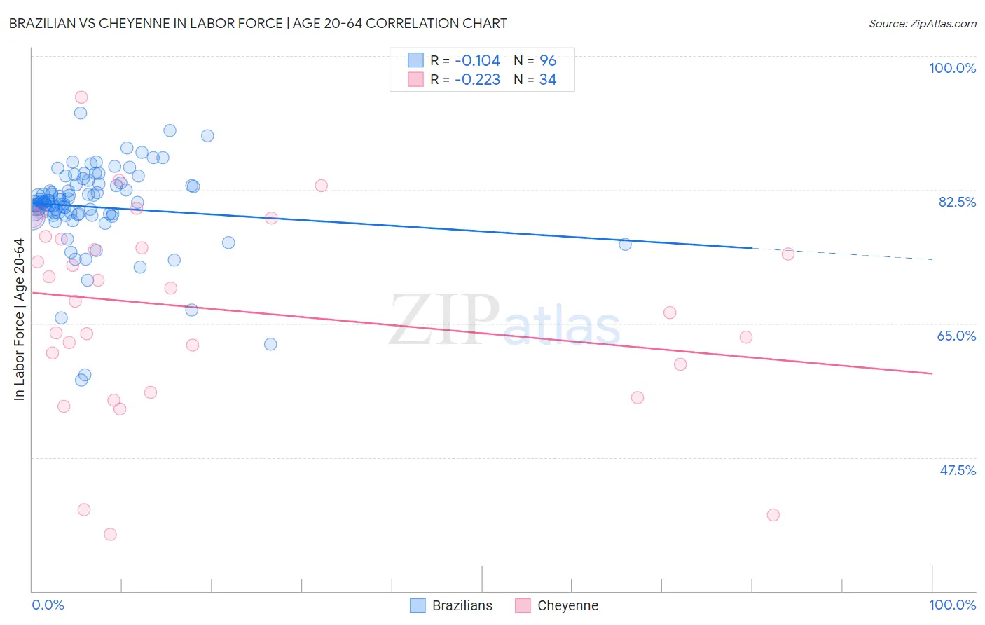 Brazilian vs Cheyenne In Labor Force | Age 20-64