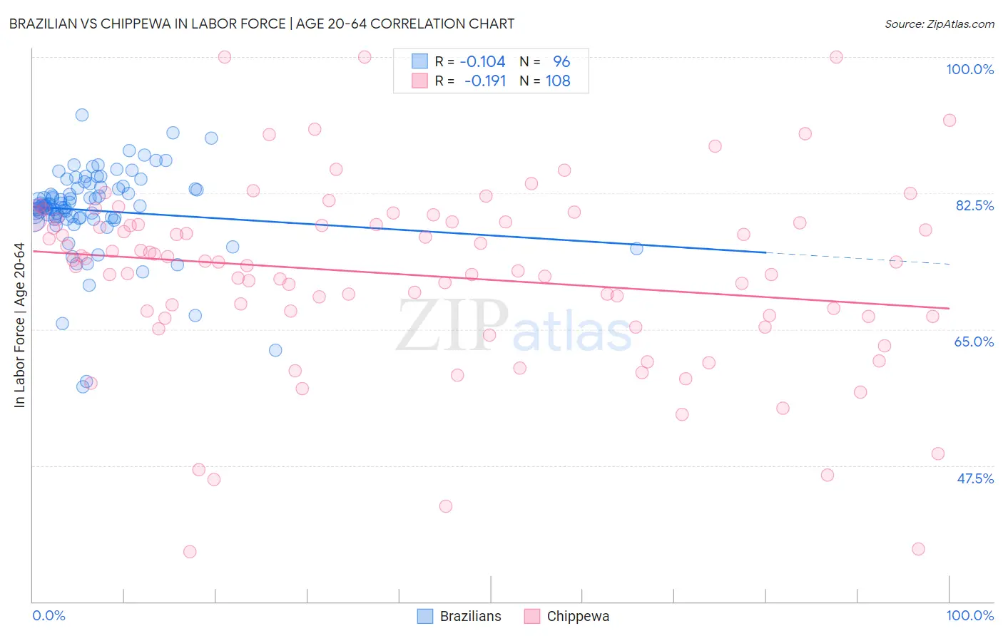 Brazilian vs Chippewa In Labor Force | Age 20-64