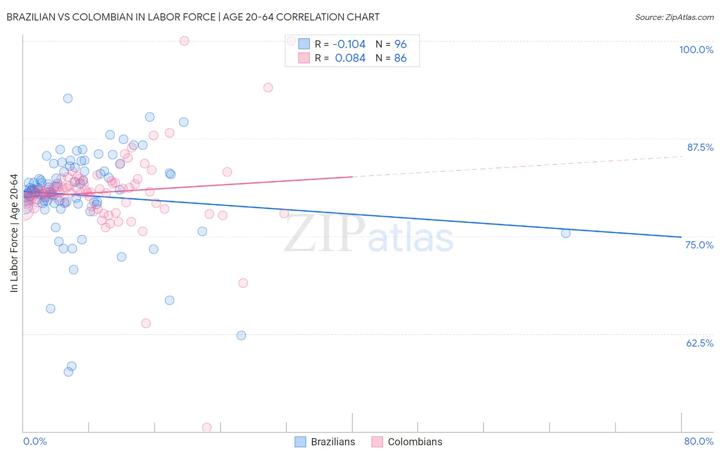 Brazilian vs Colombian In Labor Force | Age 20-64