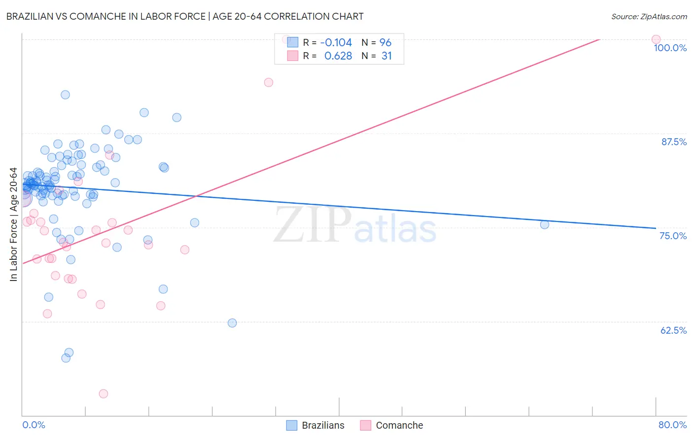 Brazilian vs Comanche In Labor Force | Age 20-64