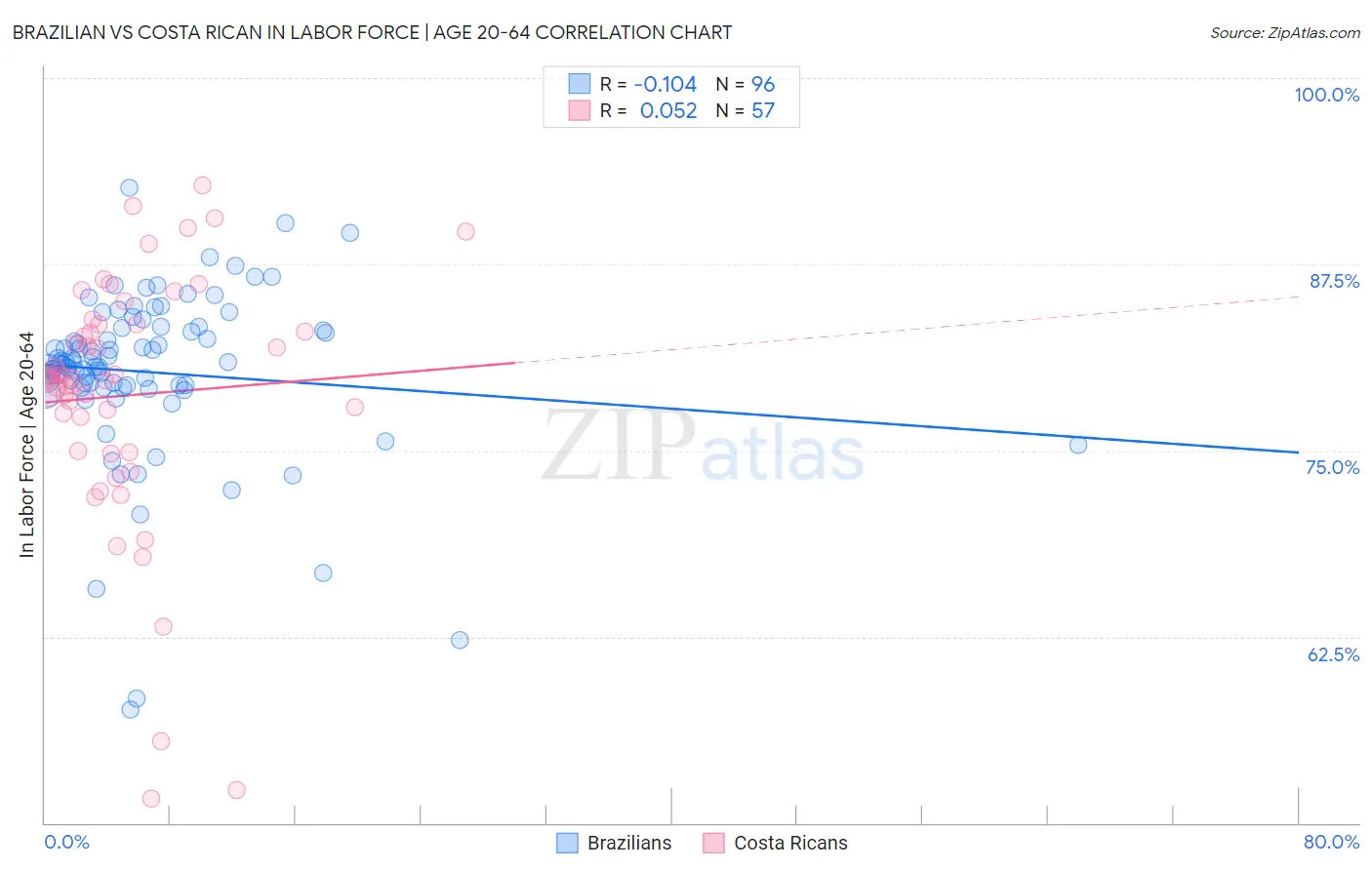 Brazilian vs Costa Rican In Labor Force | Age 20-64
