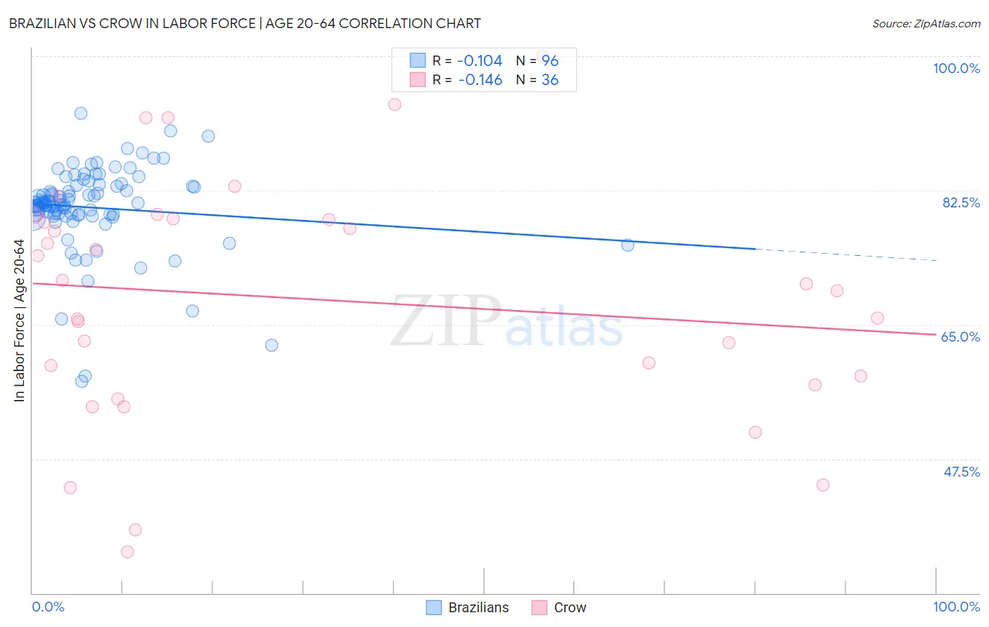 Brazilian vs Crow In Labor Force | Age 20-64